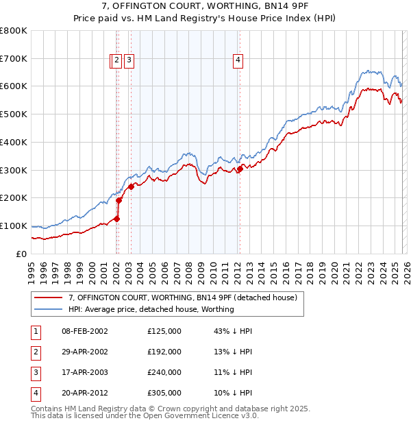 7, OFFINGTON COURT, WORTHING, BN14 9PF: Price paid vs HM Land Registry's House Price Index