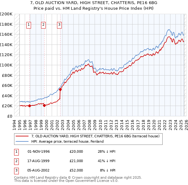 7, OLD AUCTION YARD, HIGH STREET, CHATTERIS, PE16 6BG: Price paid vs HM Land Registry's House Price Index