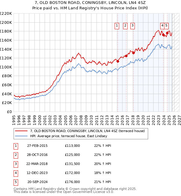 7, OLD BOSTON ROAD, CONINGSBY, LINCOLN, LN4 4SZ: Price paid vs HM Land Registry's House Price Index
