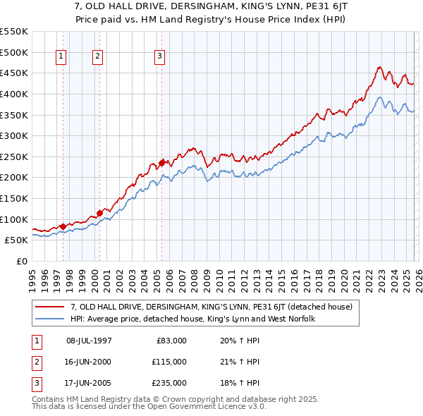7, OLD HALL DRIVE, DERSINGHAM, KING'S LYNN, PE31 6JT: Price paid vs HM Land Registry's House Price Index