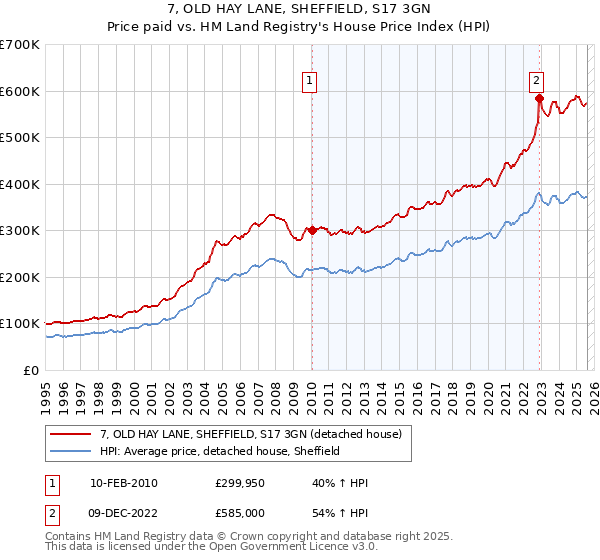 7, OLD HAY LANE, SHEFFIELD, S17 3GN: Price paid vs HM Land Registry's House Price Index