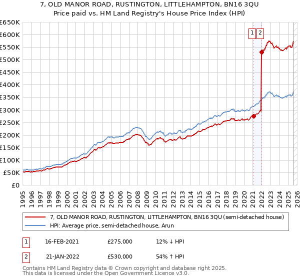 7, OLD MANOR ROAD, RUSTINGTON, LITTLEHAMPTON, BN16 3QU: Price paid vs HM Land Registry's House Price Index