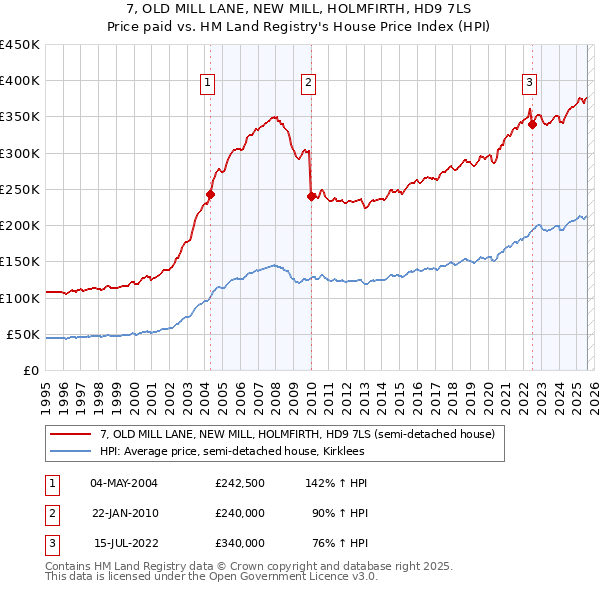 7, OLD MILL LANE, NEW MILL, HOLMFIRTH, HD9 7LS: Price paid vs HM Land Registry's House Price Index
