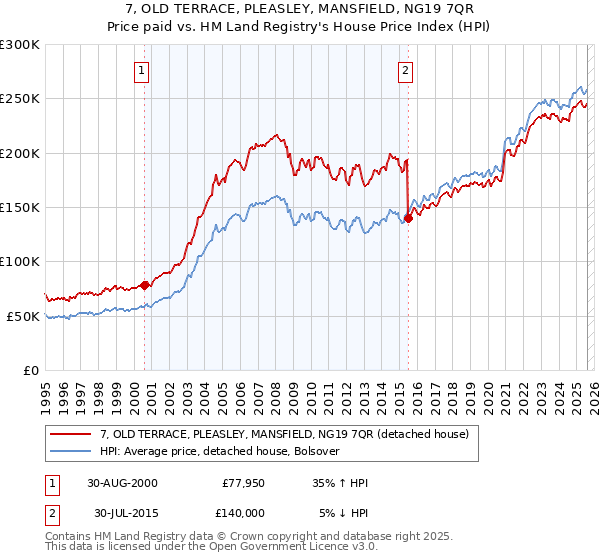7, OLD TERRACE, PLEASLEY, MANSFIELD, NG19 7QR: Price paid vs HM Land Registry's House Price Index