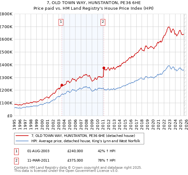 7, OLD TOWN WAY, HUNSTANTON, PE36 6HE: Price paid vs HM Land Registry's House Price Index