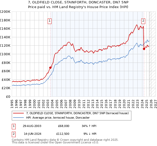 7, OLDFIELD CLOSE, STAINFORTH, DONCASTER, DN7 5NP: Price paid vs HM Land Registry's House Price Index