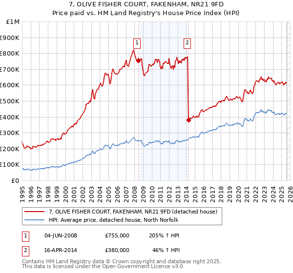 7, OLIVE FISHER COURT, FAKENHAM, NR21 9FD: Price paid vs HM Land Registry's House Price Index