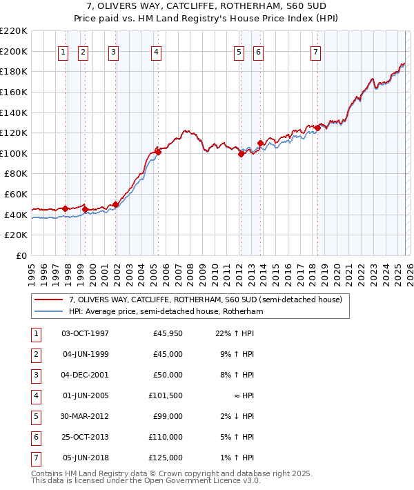 7, OLIVERS WAY, CATCLIFFE, ROTHERHAM, S60 5UD: Price paid vs HM Land Registry's House Price Index