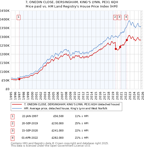 7, ONEDIN CLOSE, DERSINGHAM, KING'S LYNN, PE31 6QH: Price paid vs HM Land Registry's House Price Index