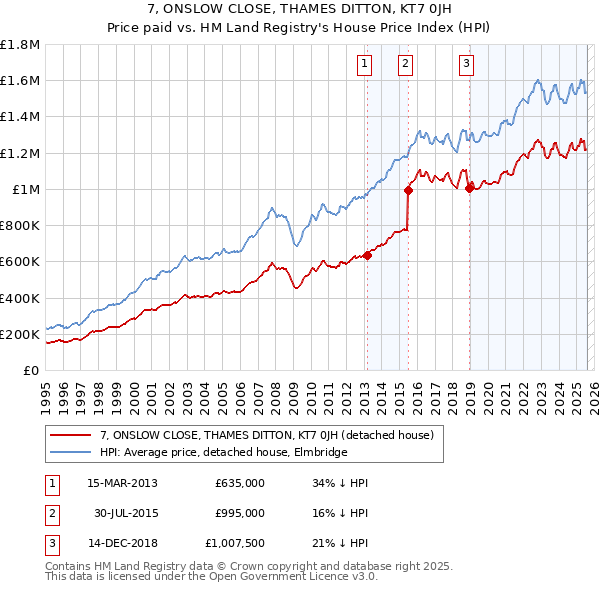 7, ONSLOW CLOSE, THAMES DITTON, KT7 0JH: Price paid vs HM Land Registry's House Price Index