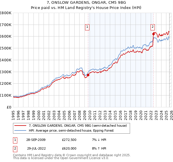 7, ONSLOW GARDENS, ONGAR, CM5 9BG: Price paid vs HM Land Registry's House Price Index