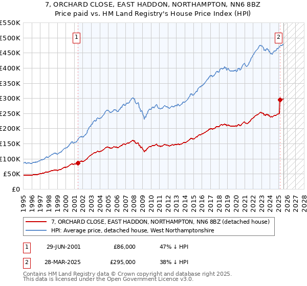 7, ORCHARD CLOSE, EAST HADDON, NORTHAMPTON, NN6 8BZ: Price paid vs HM Land Registry's House Price Index