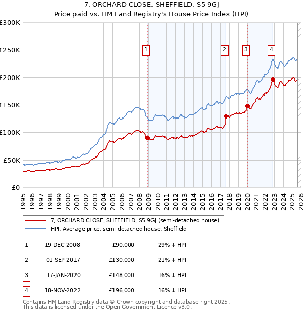7, ORCHARD CLOSE, SHEFFIELD, S5 9GJ: Price paid vs HM Land Registry's House Price Index