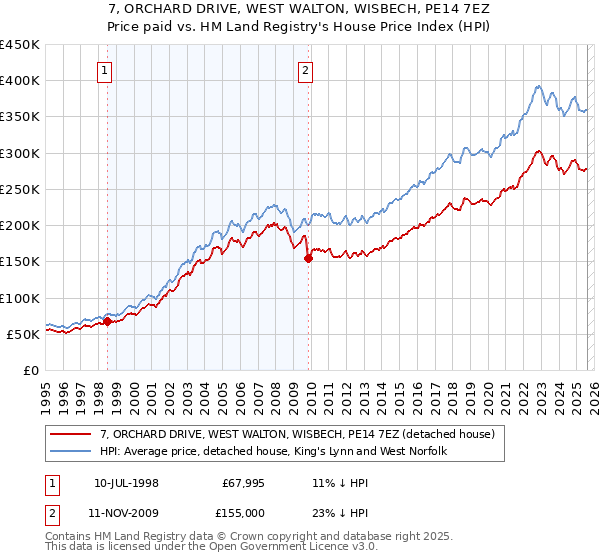 7, ORCHARD DRIVE, WEST WALTON, WISBECH, PE14 7EZ: Price paid vs HM Land Registry's House Price Index