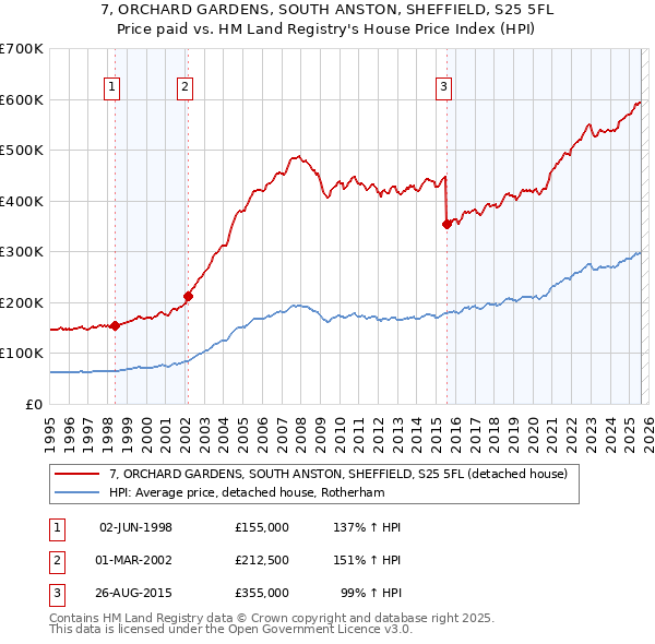7, ORCHARD GARDENS, SOUTH ANSTON, SHEFFIELD, S25 5FL: Price paid vs HM Land Registry's House Price Index