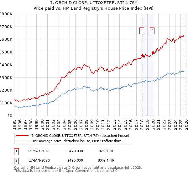 7, ORCHID CLOSE, UTTOXETER, ST14 7SY: Price paid vs HM Land Registry's House Price Index