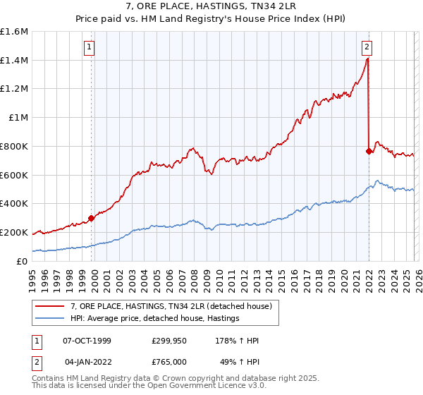7, ORE PLACE, HASTINGS, TN34 2LR: Price paid vs HM Land Registry's House Price Index