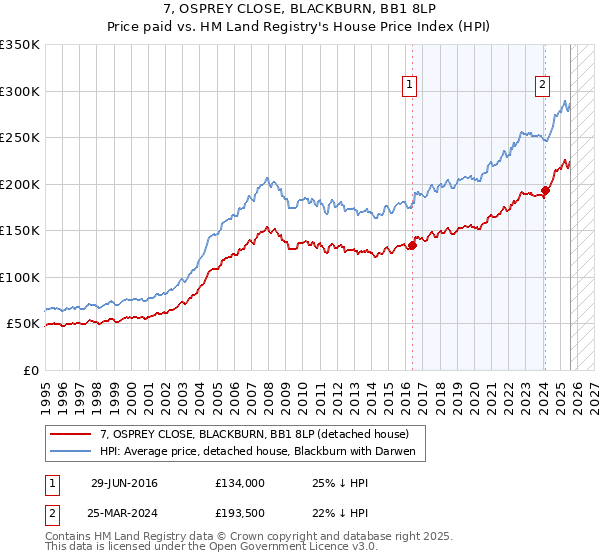 7, OSPREY CLOSE, BLACKBURN, BB1 8LP: Price paid vs HM Land Registry's House Price Index