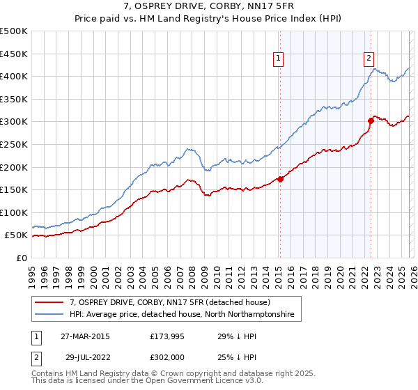 7, OSPREY DRIVE, CORBY, NN17 5FR: Price paid vs HM Land Registry's House Price Index