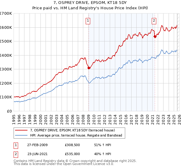 7, OSPREY DRIVE, EPSOM, KT18 5DY: Price paid vs HM Land Registry's House Price Index