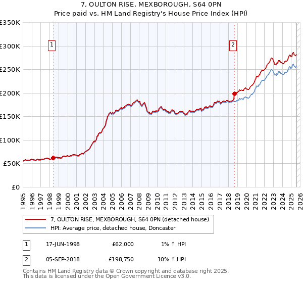 7, OULTON RISE, MEXBOROUGH, S64 0PN: Price paid vs HM Land Registry's House Price Index