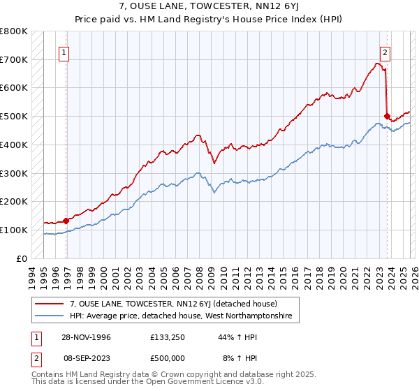 7, OUSE LANE, TOWCESTER, NN12 6YJ: Price paid vs HM Land Registry's House Price Index