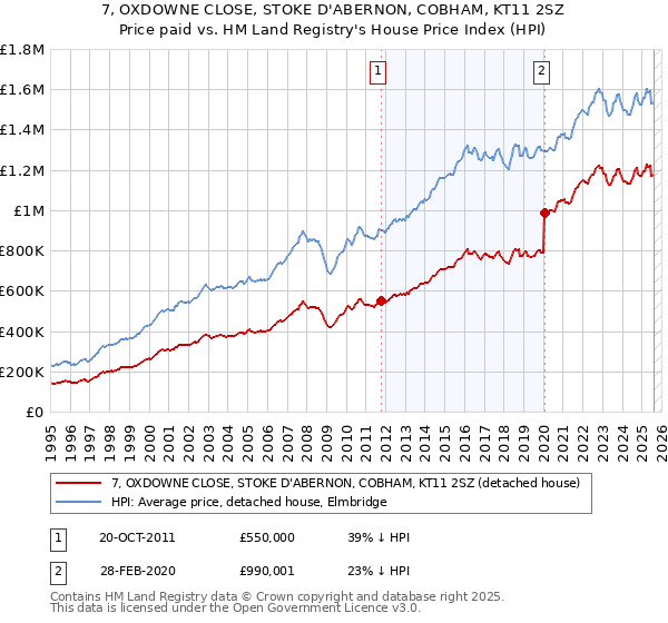 7, OXDOWNE CLOSE, STOKE D'ABERNON, COBHAM, KT11 2SZ: Price paid vs HM Land Registry's House Price Index