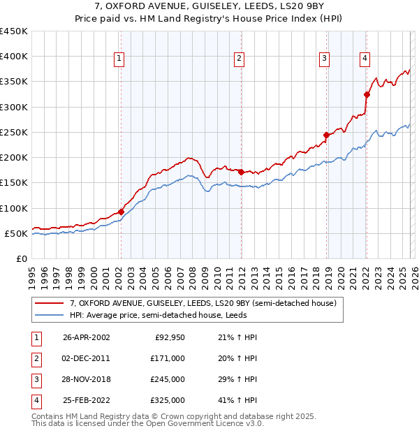 7, OXFORD AVENUE, GUISELEY, LEEDS, LS20 9BY: Price paid vs HM Land Registry's House Price Index