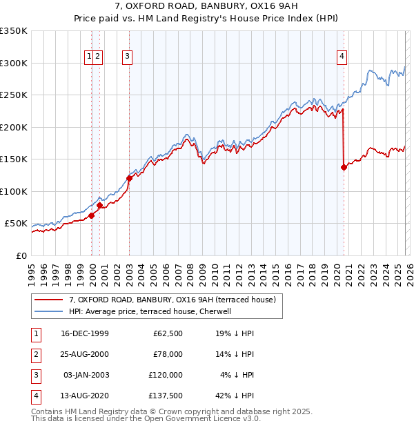 7, OXFORD ROAD, BANBURY, OX16 9AH: Price paid vs HM Land Registry's House Price Index