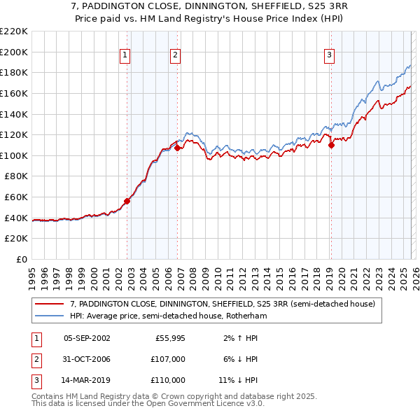 7, PADDINGTON CLOSE, DINNINGTON, SHEFFIELD, S25 3RR: Price paid vs HM Land Registry's House Price Index