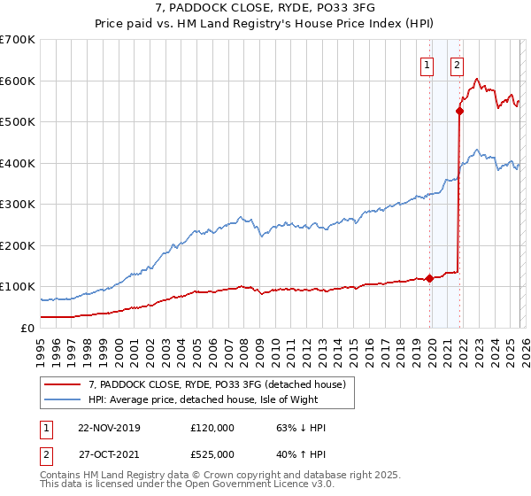 7, PADDOCK CLOSE, RYDE, PO33 3FG: Price paid vs HM Land Registry's House Price Index