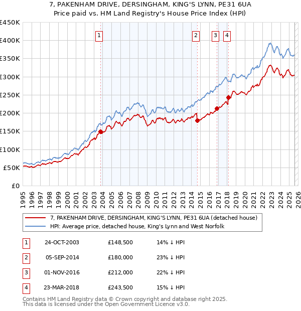 7, PAKENHAM DRIVE, DERSINGHAM, KING'S LYNN, PE31 6UA: Price paid vs HM Land Registry's House Price Index