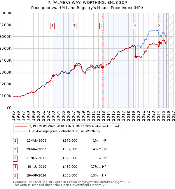 7, PALMERS WAY, WORTHING, BN13 3DP: Price paid vs HM Land Registry's House Price Index