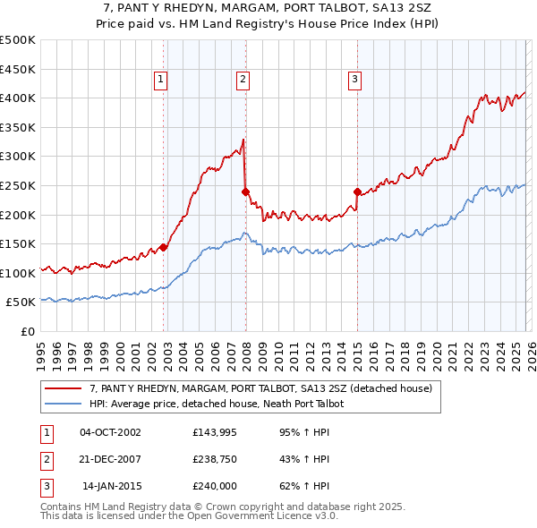 7, PANT Y RHEDYN, MARGAM, PORT TALBOT, SA13 2SZ: Price paid vs HM Land Registry's House Price Index