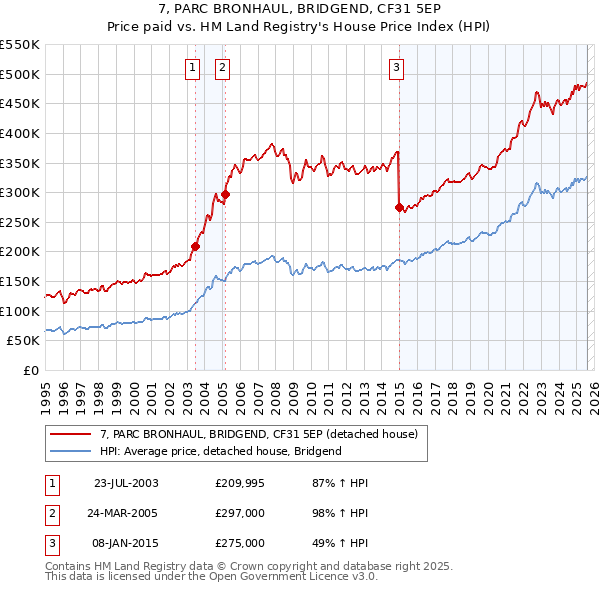 7, PARC BRONHAUL, BRIDGEND, CF31 5EP: Price paid vs HM Land Registry's House Price Index