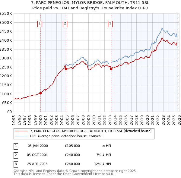 7, PARC PENEGLOS, MYLOR BRIDGE, FALMOUTH, TR11 5SL: Price paid vs HM Land Registry's House Price Index