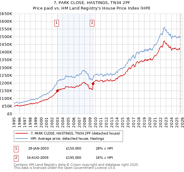 7, PARK CLOSE, HASTINGS, TN34 2PF: Price paid vs HM Land Registry's House Price Index