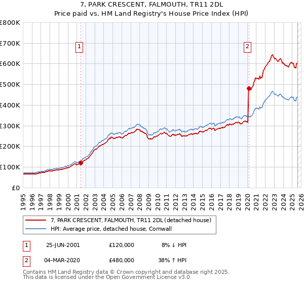 7, PARK CRESCENT, FALMOUTH, TR11 2DL: Price paid vs HM Land Registry's House Price Index