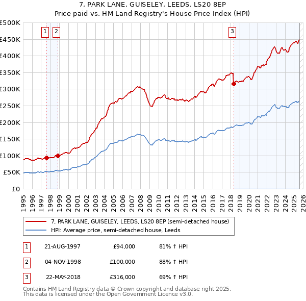 7, PARK LANE, GUISELEY, LEEDS, LS20 8EP: Price paid vs HM Land Registry's House Price Index