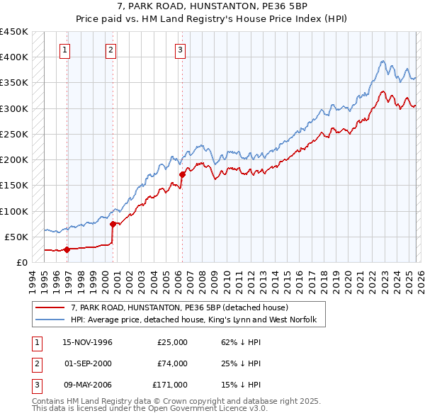 7, PARK ROAD, HUNSTANTON, PE36 5BP: Price paid vs HM Land Registry's House Price Index
