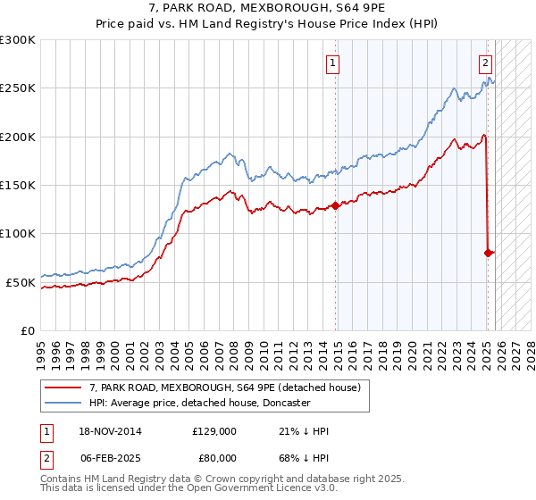 7, PARK ROAD, MEXBOROUGH, S64 9PE: Price paid vs HM Land Registry's House Price Index