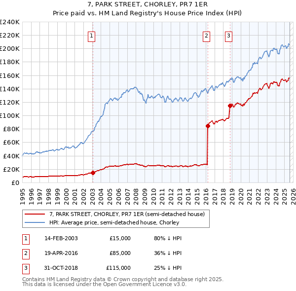 7, PARK STREET, CHORLEY, PR7 1ER: Price paid vs HM Land Registry's House Price Index