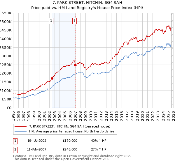 7, PARK STREET, HITCHIN, SG4 9AH: Price paid vs HM Land Registry's House Price Index