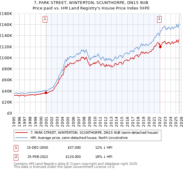 7, PARK STREET, WINTERTON, SCUNTHORPE, DN15 9UB: Price paid vs HM Land Registry's House Price Index