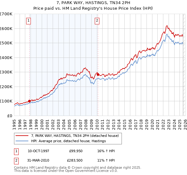 7, PARK WAY, HASTINGS, TN34 2PH: Price paid vs HM Land Registry's House Price Index