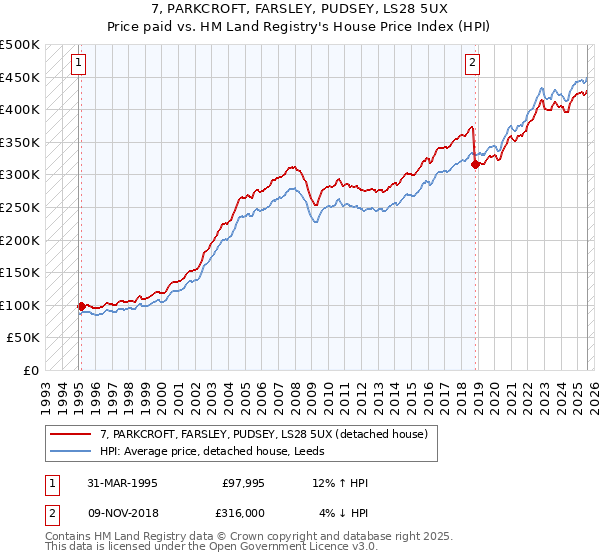 7, PARKCROFT, FARSLEY, PUDSEY, LS28 5UX: Price paid vs HM Land Registry's House Price Index