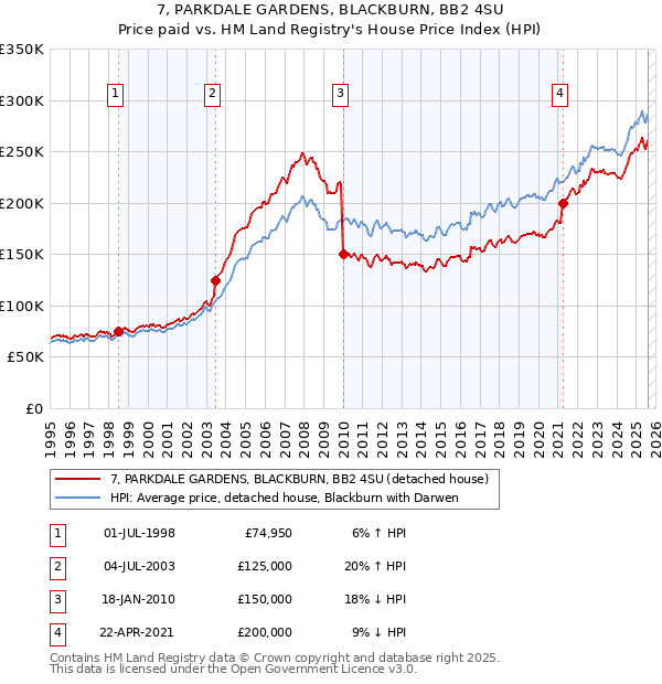 7, PARKDALE GARDENS, BLACKBURN, BB2 4SU: Price paid vs HM Land Registry's House Price Index