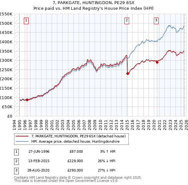 7, PARKGATE, HUNTINGDON, PE29 6SX: Price paid vs HM Land Registry's House Price Index