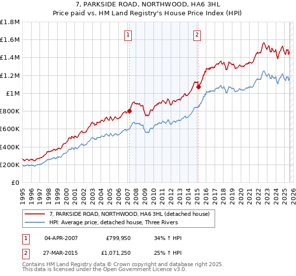 7, PARKSIDE ROAD, NORTHWOOD, HA6 3HL: Price paid vs HM Land Registry's House Price Index