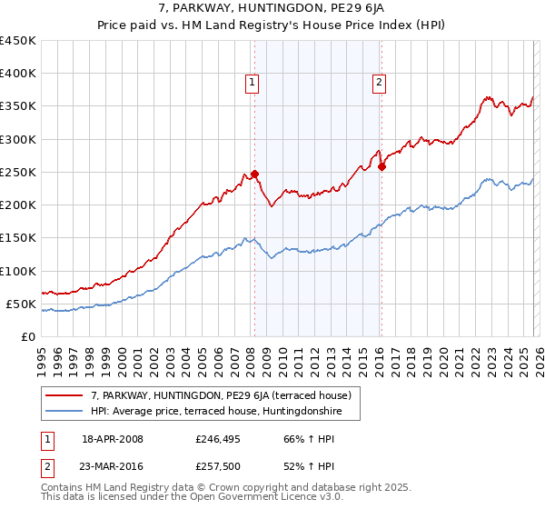 7, PARKWAY, HUNTINGDON, PE29 6JA: Price paid vs HM Land Registry's House Price Index
